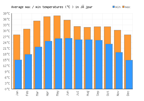 Jājpur average minimum / maximum temperatures (Celsius)