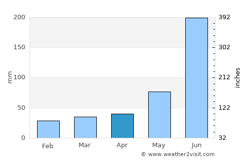 Jājpur average rain in April