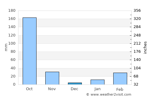 Jājpur average rain in December