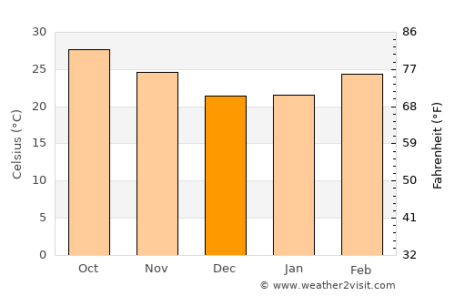 Jājpur average temperature in December
