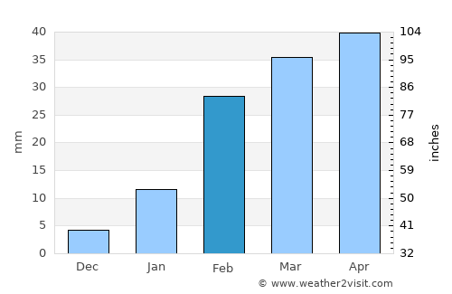 Jājpur average rain in February