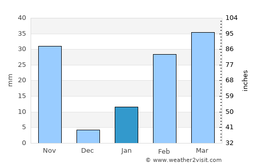 Jājpur average rain in January