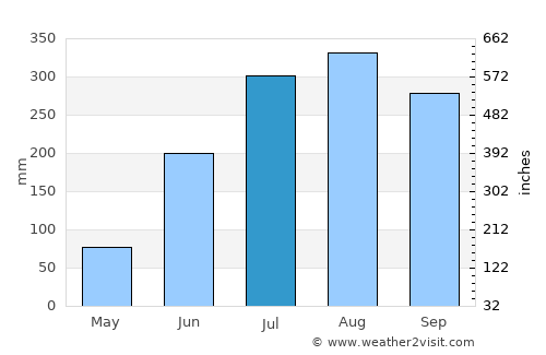 Jājpur average rain in July