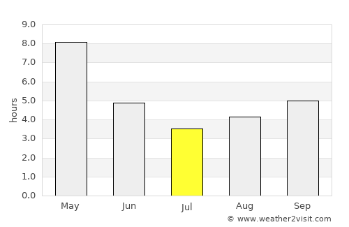 Jājpur average rain in July