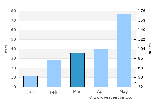 Jājpur average rain in March