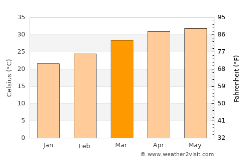 Jājpur average temperature in March