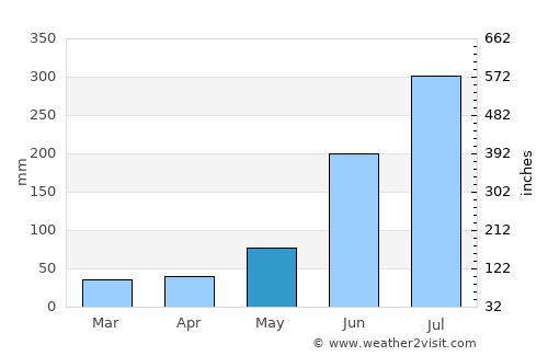 Jājpur average rain in May