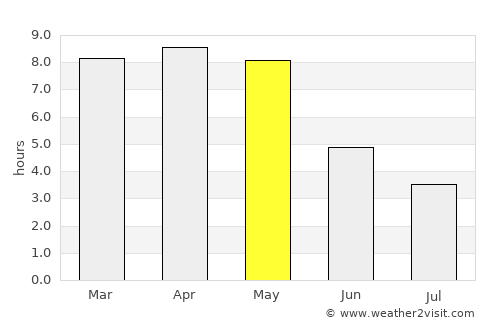 Jājpur average rain in May