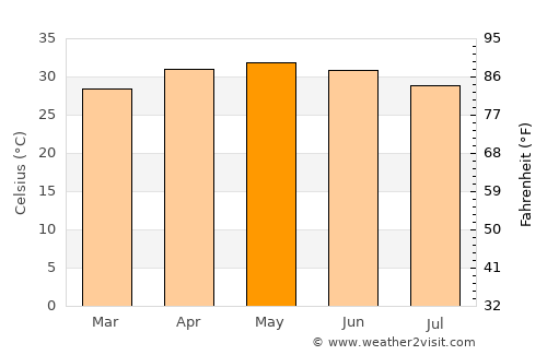 Jājpur average temperature in May