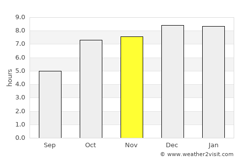 Jājpur average rain in November