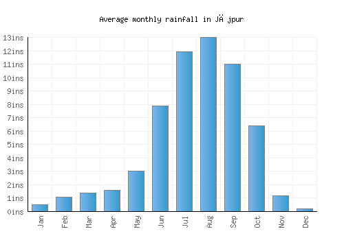 Jājpur monthly rainfall chart (inches)