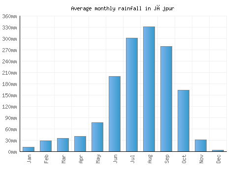Jājpur monthly rainfall chart (mm)