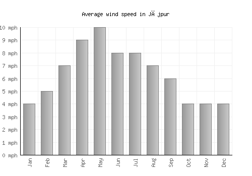 Jājpur average winspeed by month (mph)