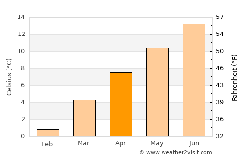 Jakar average temperature in April