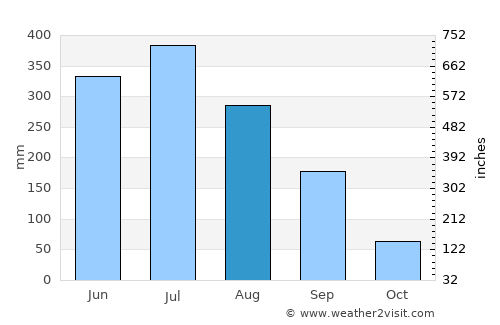Jakar average rain in August
