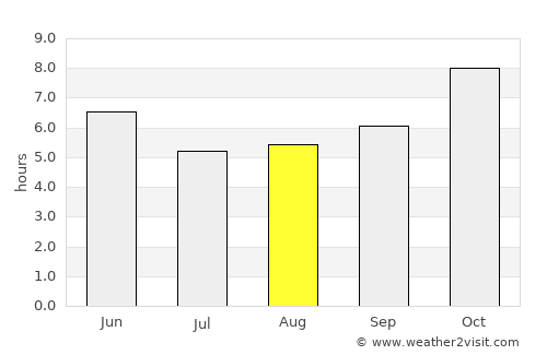 Jakar average rain in August