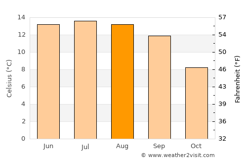 Jakar average temperature in August