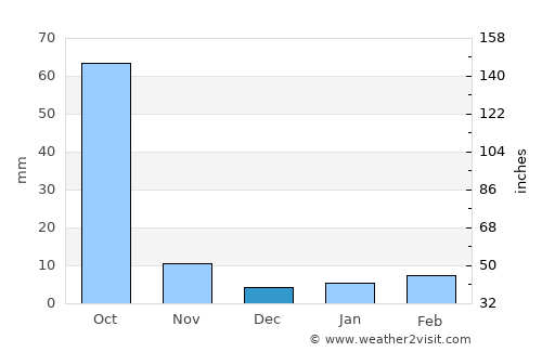 Jakar average rain in December