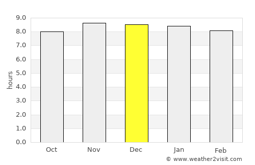 Jakar average rain in December