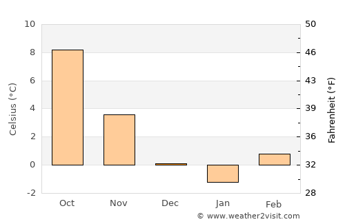 Jakar average temperature in December