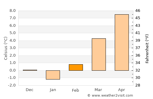 Jakar average temperature in February