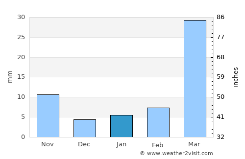 Jakar average rain in January