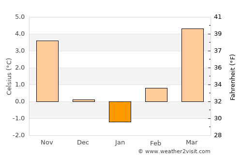 Jakar average temperature in January