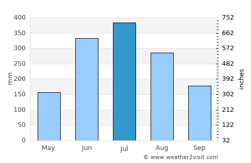 Jakar average rain in July