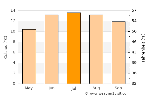 Jakar average temperature in July