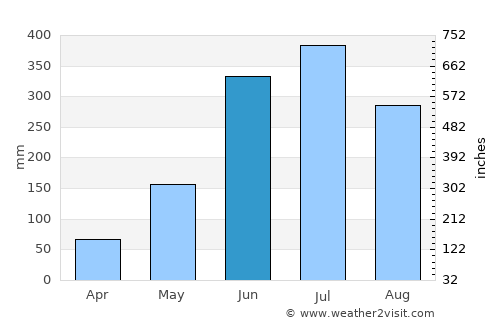 Jakar average rain in June