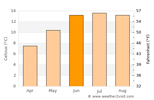 Jakar average temperature in June