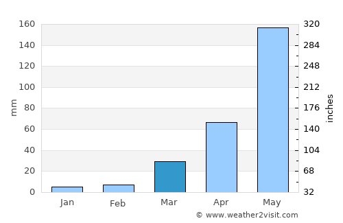 Jakar average rain in March