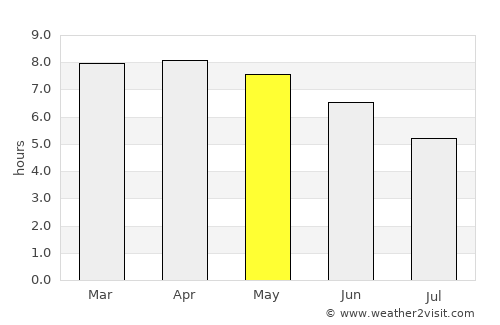 Jakar average rain in May