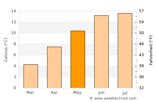 Jakar average temperature in May