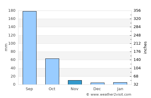 Jakar average rain in November