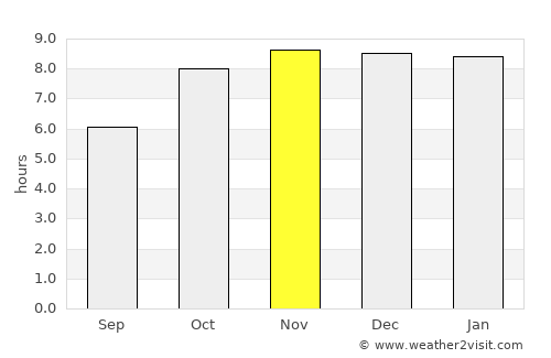 Jakar average rain in November