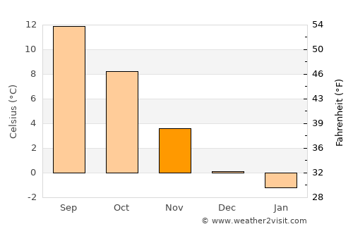 Jakar average temperature in November