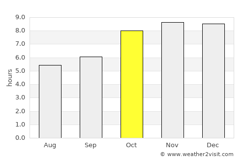 Jakar average rain in October