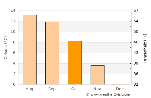 Jakar average temperature in October