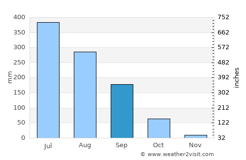 Jakar average rain in September