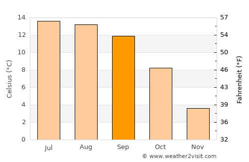 Jakar average temperature in September