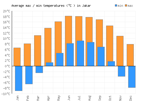 Jakar average minimum / maximum temperatures (Celsius)
