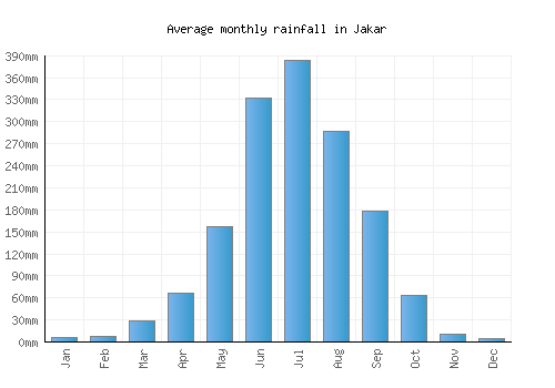 Jakar monthly rainfall chart (mm)