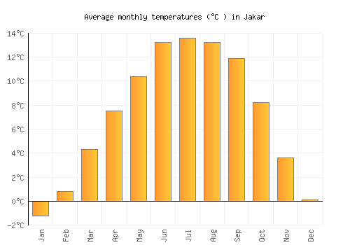 Jakar average temperature chart (Celsius)