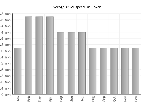 Jakar average winspeed by month (mph)