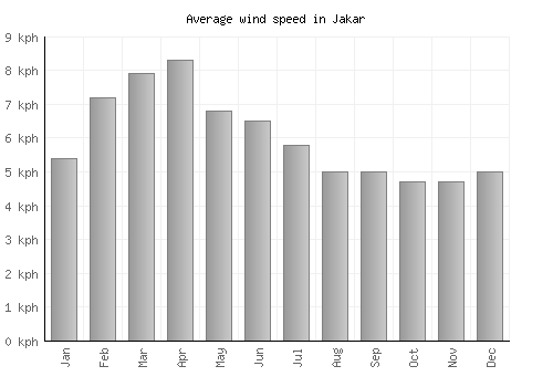 Jakar average winspeed by month (km/h)