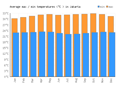 Jakarta average minimum / maximum temperatures (Celsius)