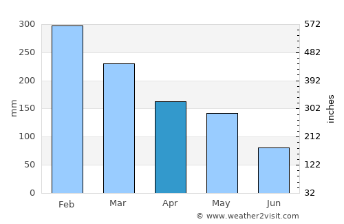 Jakarta average rain in April
