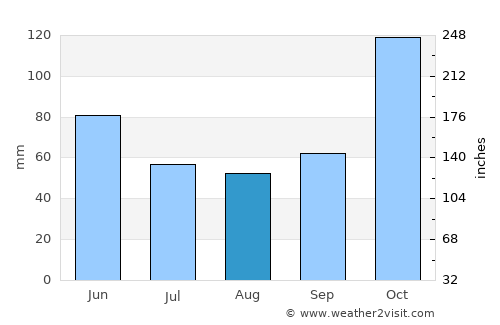 Jakarta average rain in August