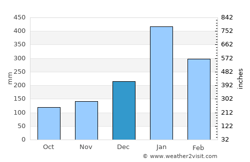 Jakarta Weather in December 2022 | Indonesia Averages | Weather-2-Visit